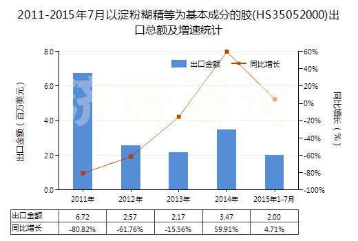 2011-2015年7月以淀粉糊精等為基本成分的膠(HS35052000)出口總額及增速統(tǒng)計(jì)